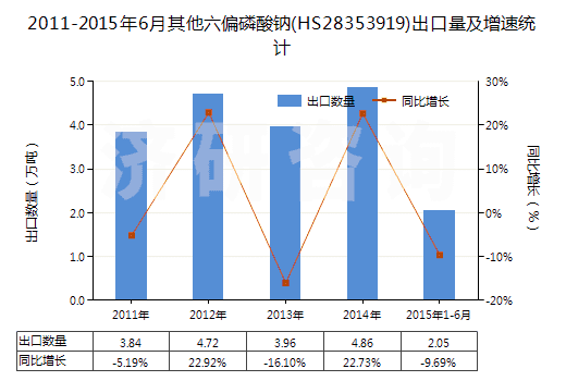 2011-2015年6月其他六偏磷酸鈉(HS28353919)出口量及增速統(tǒng)計